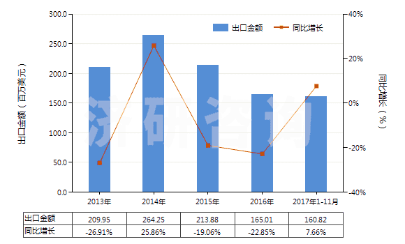 2013-2017年11月中國(guó)一氯二氟甲烷(HS29037100)出口總額及增速統(tǒng)計(jì)